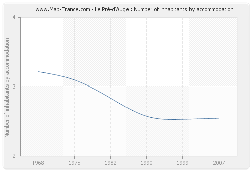 Le Pré-d'Auge : Number of inhabitants by accommodation